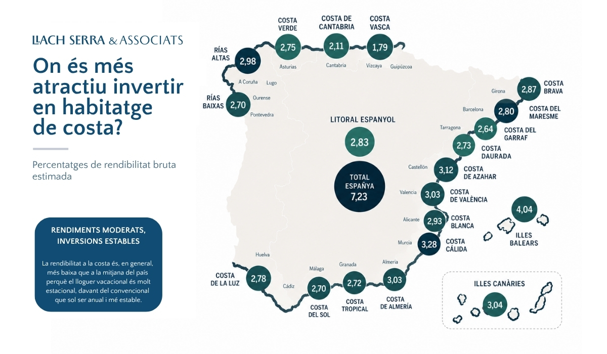 El mercat residencial de costa accelera: oportunitat o prudència? 1 mapa